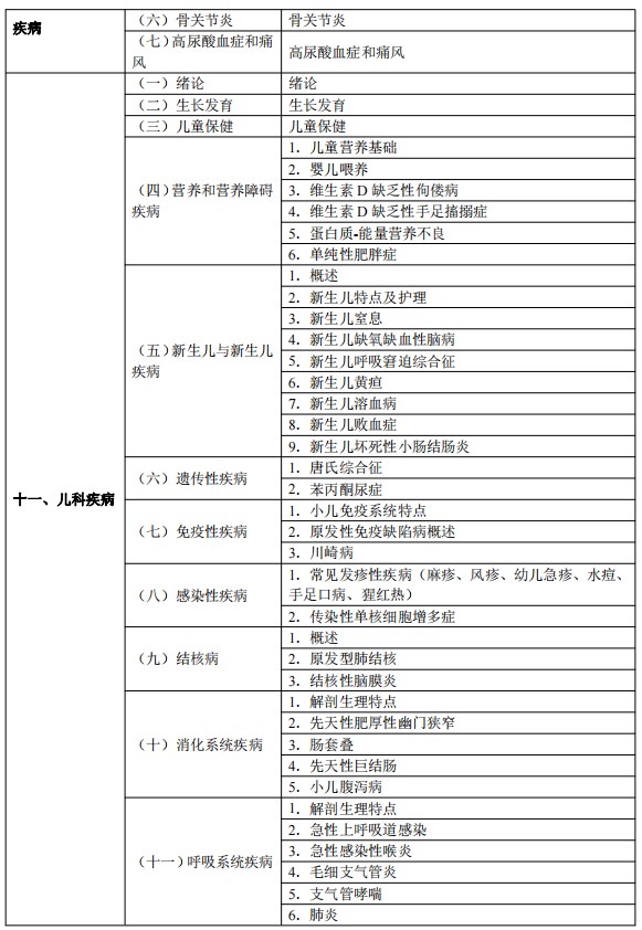 2024臨床執(zhí)業(yè)醫(yī)師考試大綱-臨床醫(yī)學(xué)綜合11 2024臨床執(zhí)業(yè)醫(yī)師考試大綱-臨床醫(yī)學(xué)綜合11