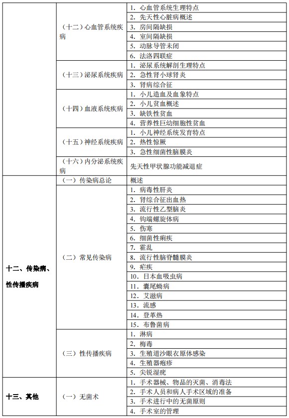 2024臨床執(zhí)業(yè)醫(yī)師考試大綱-臨床醫(yī)學(xué)綜合12 2024臨床執(zhí)業(yè)醫(yī)師考試大綱-臨床醫(yī)學(xué)綜合12