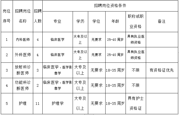 招聘崗位和人數(shù) 招聘崗位和人數(shù)