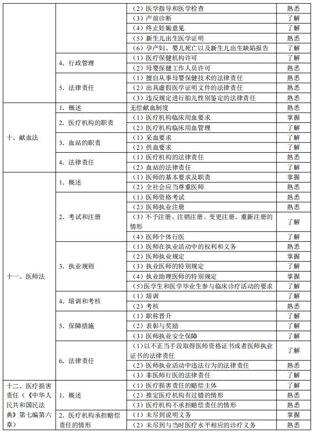 2024臨床助理醫(yī)師考試大綱-衛(wèi)生法規(guī)4 2024臨床助理醫(yī)師考試大綱-衛(wèi)生法規(guī)4