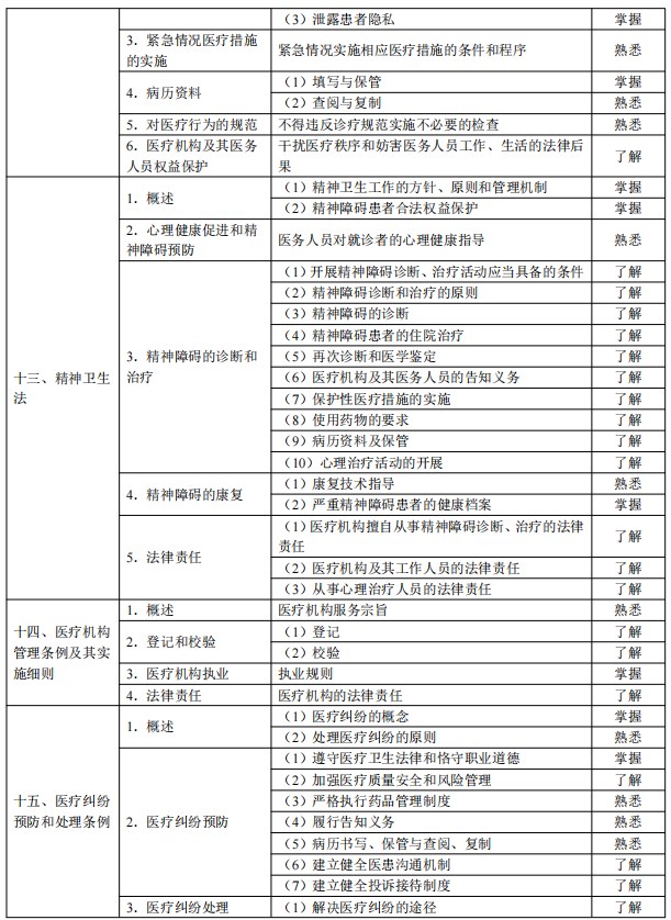 2024臨床助理醫(yī)師考試大綱-衛(wèi)生法規(guī)5 2024臨床助理醫(yī)師考試大綱-衛(wèi)生法規(guī)5