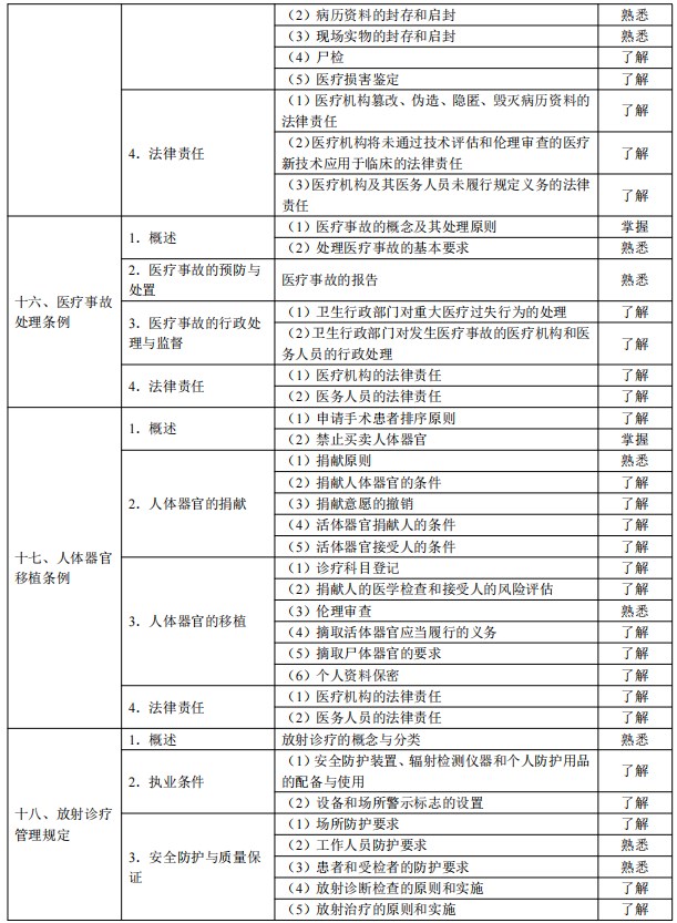 2024臨床助理醫(yī)師考試大綱-衛(wèi)生法規(guī)6 2024臨床助理醫(yī)師考試大綱-衛(wèi)生法規(guī)6