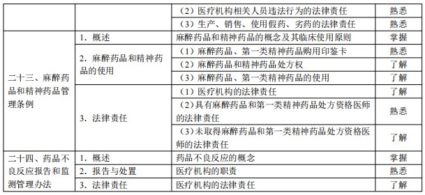 2024臨床助理醫(yī)師考試大綱-衛(wèi)生法規(guī)8 2024臨床助理醫(yī)師考試大綱-衛(wèi)生法規(guī)8