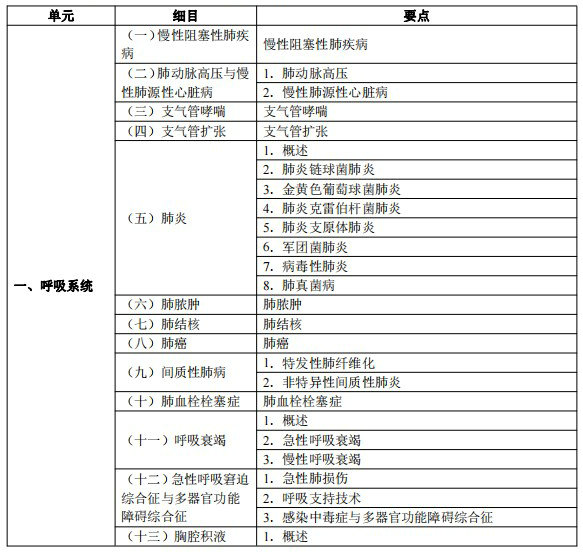 2024臨床執(zhí)業(yè)醫(yī)師考試大綱-臨床醫(yī)學(xué)綜合1 2024臨床執(zhí)業(yè)醫(yī)師考試大綱-臨床醫(yī)學(xué)綜合1