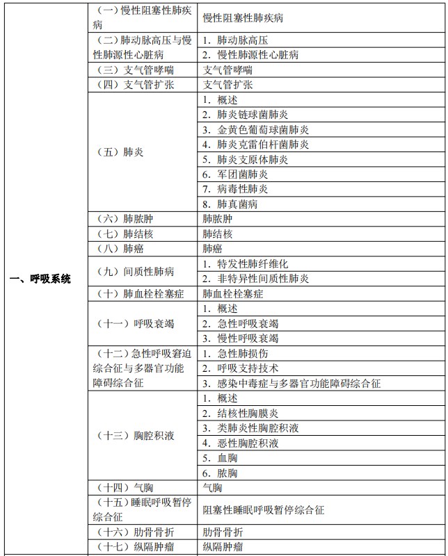 2024臨床執(zhí)業(yè)醫(yī)師考試大綱-呼吸系統(tǒng) 2024臨床執(zhí)業(yè)醫(yī)師考試大綱-呼吸系統(tǒng)