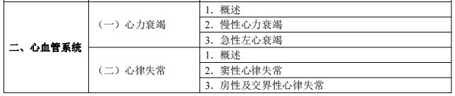 2024臨床執(zhí)業(yè)醫(yī)師考試大綱-心血管系統(tǒng)1 2024臨床執(zhí)業(yè)醫(yī)師考試大綱-心血管系統(tǒng)1