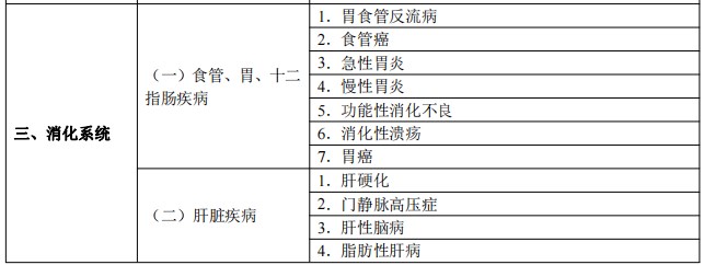 2024臨床執(zhí)業(yè)醫(yī)師考試大綱-消化系統(tǒng)1 2024臨床執(zhí)業(yè)醫(yī)師考試大綱-消化系統(tǒng)1