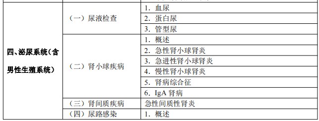 2024臨床醫(yī)師考試大綱-泌尿系統(tǒng)1 2024臨床醫(yī)師考試大綱-泌尿系統(tǒng)1