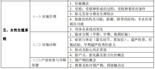 2024臨床執(zhí)業(yè)醫(yī)師考試大綱-女性生殖系統(tǒng)1 2024臨床執(zhí)業(yè)醫(yī)師考試大綱-女性生殖系統(tǒng)1