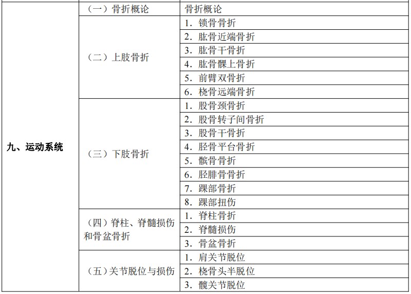 2024臨床執(zhí)業(yè)醫(yī)師考試大綱-運(yùn)動(dòng)系統(tǒng)1 2024臨床執(zhí)業(yè)醫(yī)師考試大綱-運(yùn)動(dòng)系統(tǒng)1