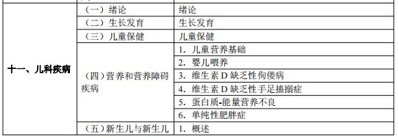 2024臨床執(zhí)業(yè)醫(yī)師考試大綱-兒科疾病1 2024臨床執(zhí)業(yè)醫(yī)師考試大綱-兒科疾病1