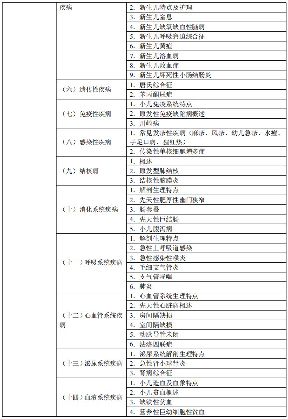 2024臨床執(zhí)業(yè)醫(yī)師考試大綱-兒科疾病2 2024臨床執(zhí)業(yè)醫(yī)師考試大綱-兒科疾病2