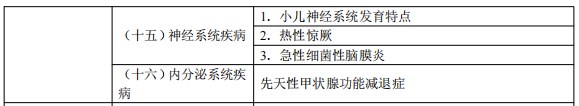 2024臨床執(zhí)業(yè)醫(yī)師考試大綱-兒科疾病3 2024臨床執(zhí)業(yè)醫(yī)師考試大綱-兒科疾病3