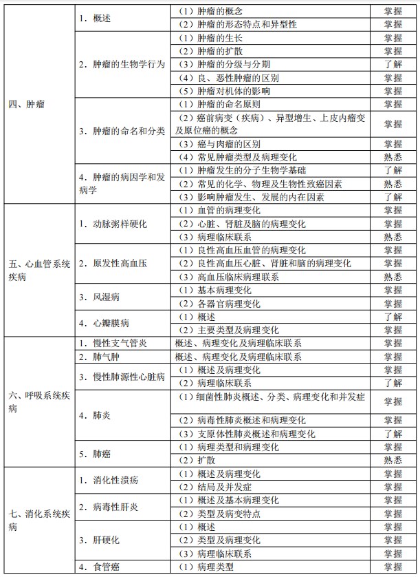 2024臨床助理醫(yī)師考試大綱-病理學(xué)2 2024臨床助理醫(yī)師考試大綱-病理學(xué)2