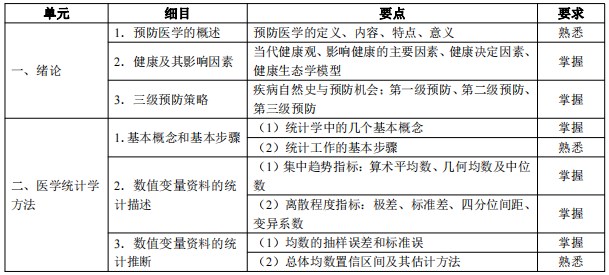 2024臨床助理醫(yī)師考試大綱-預(yù)防醫(yī)學(xué)1 2024臨床助理醫(yī)師考試大綱-預(yù)防醫(yī)學(xué)1