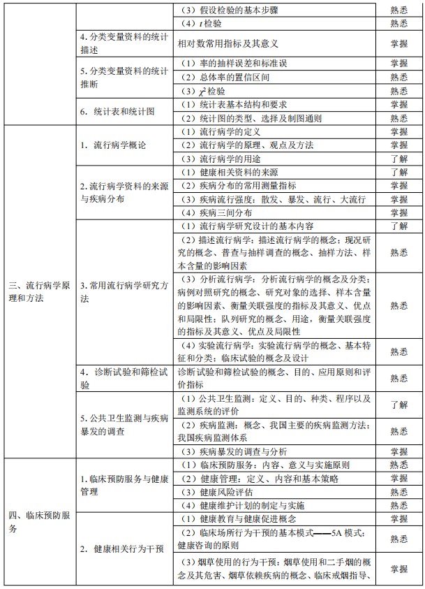 2024臨床助理醫(yī)師考試大綱-預(yù)防醫(yī)學(xué)2 2024臨床助理醫(yī)師考試大綱-預(yù)防醫(yī)學(xué)2