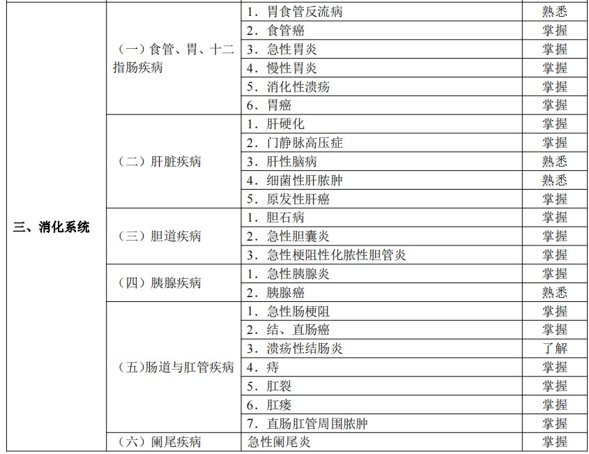2024臨床助理醫(yī)師考試大綱-消化系統(tǒng) 2024臨床助理醫(yī)師考試大綱-消化系統(tǒng)