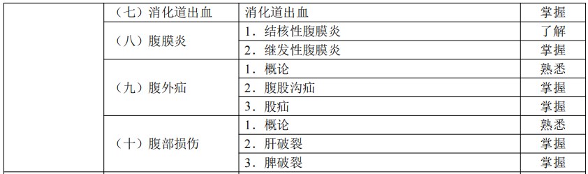 2024臨床助理醫(yī)師考試大綱-消化系統(tǒng)2 2024臨床助理醫(yī)師考試大綱-消化系統(tǒng)2
