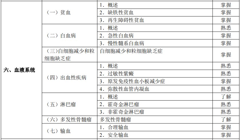 2024臨床助理醫(yī)師考試大綱-血液系統(tǒng) 2024臨床助理醫(yī)師考試大綱-血液系統(tǒng)