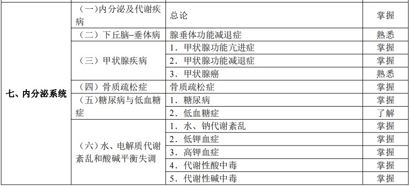 2024臨床助理醫(yī)師考試大綱-內(nèi)分泌系統(tǒng) 2024臨床助理醫(yī)師考試大綱-內(nèi)分泌系統(tǒng)
