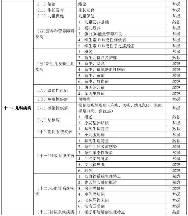 2024臨床助理醫(yī)師考試大綱-兒科疾病1 2024臨床助理醫(yī)師考試大綱-兒科疾病1