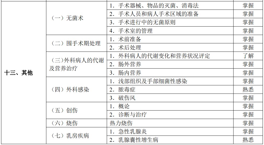 2024臨床助理醫(yī)師考試大綱-其他 2024臨床助理醫(yī)師考試大綱-其他