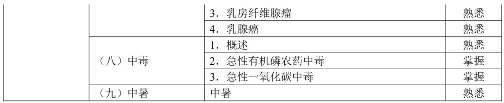 2024臨床助理醫(yī)師考試大綱-其他2 2024臨床助理醫(yī)師考試大綱-其他2