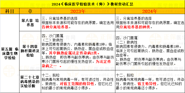 2024《臨床醫(yī)學(xué)檢驗(yàn)技術(shù)(師)》教材變動(dòng)匯總 2024《臨床醫(yī)學(xué)檢驗(yàn)技術(shù)(師)》教材變動(dòng)匯總