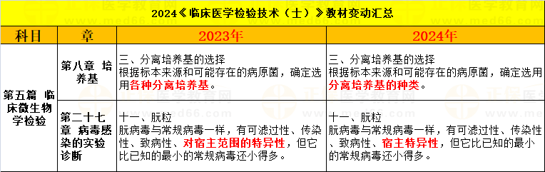 2024年《臨床醫(yī)學(xué)檢驗技術(shù)(士)》教材變動匯總 2024年《臨床醫(yī)學(xué)檢驗技術(shù)(士)》教材變動匯總