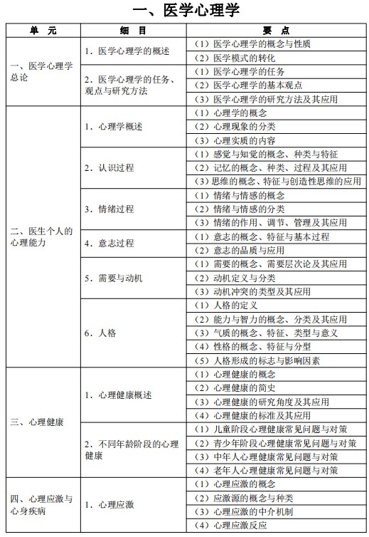 2024公衛(wèi)執(zhí)業(yè)醫(yī)師考試大綱-醫(yī)學(xué)心理學(xué)1 2024公衛(wèi)執(zhí)業(yè)醫(yī)師考試大綱-醫(yī)學(xué)心理學(xué)1