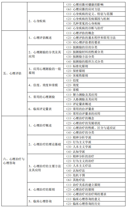 2024公衛(wèi)執(zhí)業(yè)醫(yī)師考試大綱-醫(yī)學(xué)心理學(xué)2 2024公衛(wèi)執(zhí)業(yè)醫(yī)師考試大綱-醫(yī)學(xué)心理學(xué)2