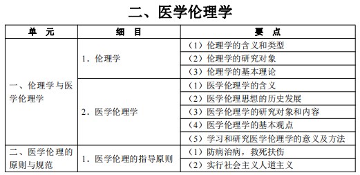 2024公衛(wèi)執(zhí)業(yè)醫(yī)師考試大綱-醫(yī)學(xué)倫理學(xué)1 2024公衛(wèi)執(zhí)業(yè)醫(yī)師考試大綱-醫(yī)學(xué)倫理學(xué)1