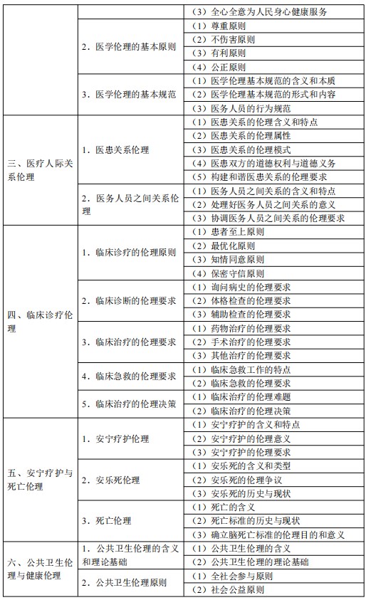 2024公衛(wèi)執(zhí)業(yè)醫(yī)師考試大綱-醫(yī)學(xué)倫理學(xué)2 2024公衛(wèi)執(zhí)業(yè)醫(yī)師考試大綱-醫(yī)學(xué)倫理學(xué)2