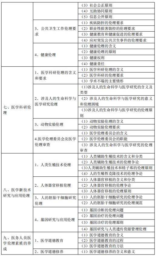 2024公衛(wèi)執(zhí)業(yè)醫(yī)師考試大綱-醫(yī)學(xué)倫理學(xué)3 2024公衛(wèi)執(zhí)業(yè)醫(yī)師考試大綱-醫(yī)學(xué)倫理學(xué)3