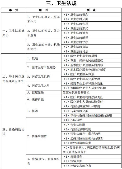 2024公衛(wèi)醫(yī)師考試大綱-衛(wèi)生法規(guī)1 2024公衛(wèi)醫(yī)師考試大綱-衛(wèi)生法規(guī)1