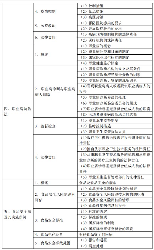 2024公衛(wèi)醫(yī)師考試大綱-衛(wèi)生法規(guī)2 2024公衛(wèi)醫(yī)師考試大綱-衛(wèi)生法規(guī)2