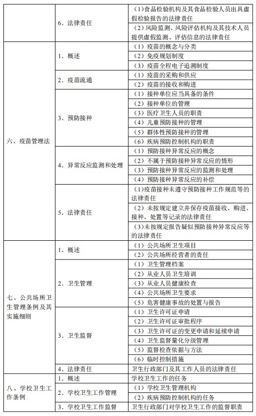 2024公衛(wèi)醫(yī)師考試大綱-衛(wèi)生法規(guī)3 2024公衛(wèi)醫(yī)師考試大綱-衛(wèi)生法規(guī)3