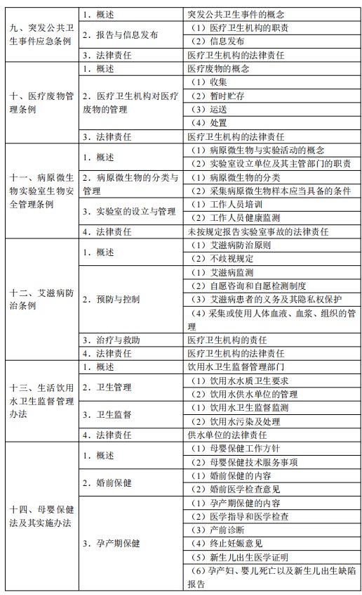 2024公衛(wèi)醫(yī)師考試大綱-衛(wèi)生法規(guī)4 2024公衛(wèi)醫(yī)師考試大綱-衛(wèi)生法規(guī)4