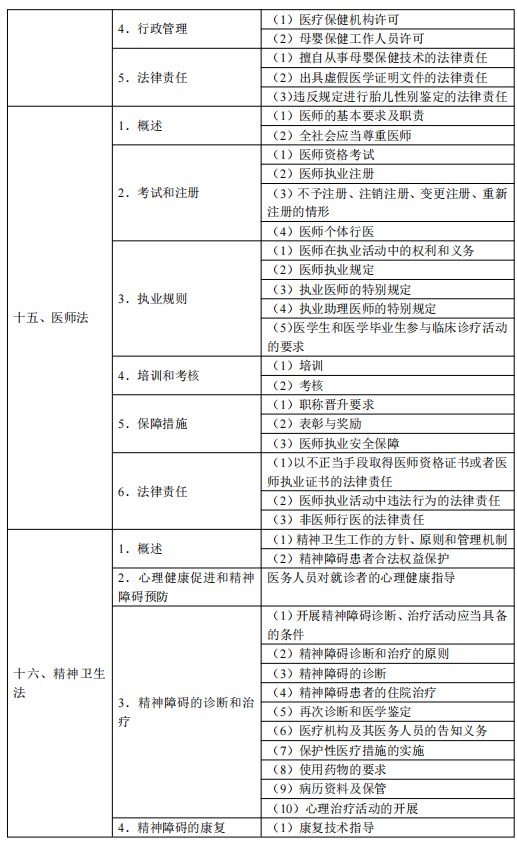 2024公衛(wèi)醫(yī)師考試大綱-衛(wèi)生法規(guī)5 2024公衛(wèi)醫(yī)師考試大綱-衛(wèi)生法規(guī)5