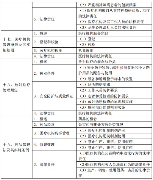 2024公衛(wèi)醫(yī)師考試大綱-衛(wèi)生法規(guī)6 2024公衛(wèi)醫(yī)師考試大綱-衛(wèi)生法規(guī)6
