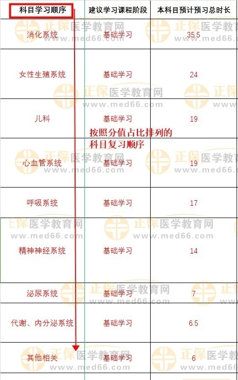 2024臨床執(zhí)業(yè)醫(yī)師科目學(xué)習(xí)順序建議 2024臨床執(zhí)業(yè)醫(yī)師科目學(xué)習(xí)順序建議