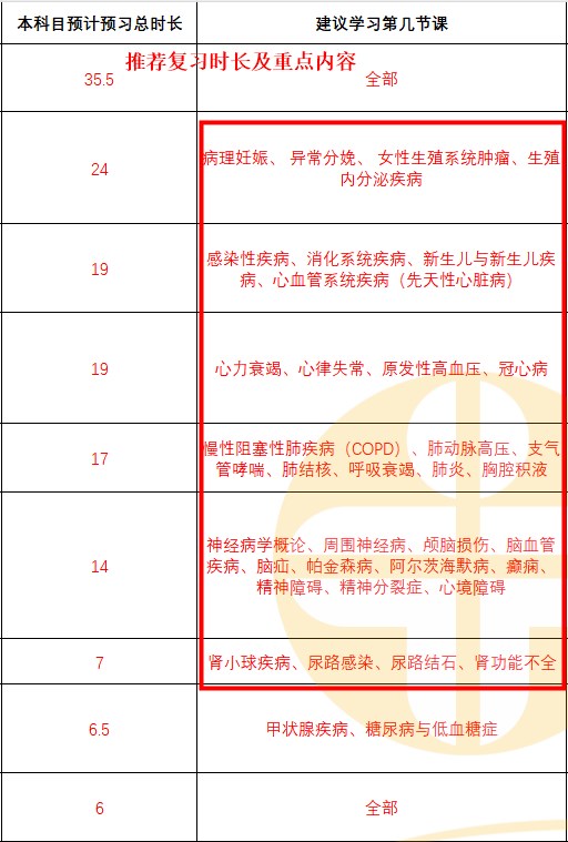 2024臨床執(zhí)業(yè)醫(yī)師科目復(fù)習(xí)時(shí)長建議 2024臨床執(zhí)業(yè)醫(yī)師科目復(fù)習(xí)時(shí)長建議