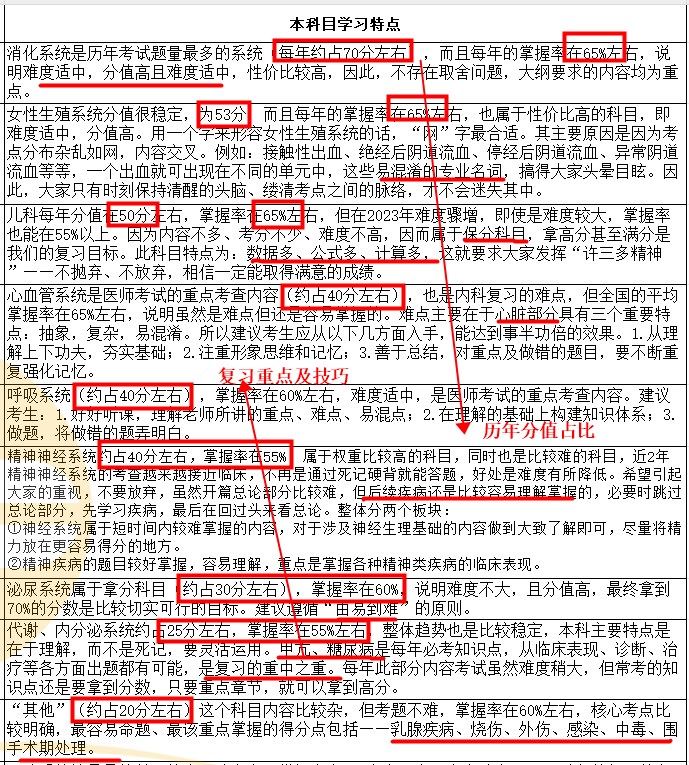 2024臨床執(zhí)業(yè)醫(yī)師復(fù)習(xí)重點(diǎn)及技巧 2024臨床執(zhí)業(yè)醫(yī)師復(fù)習(xí)重點(diǎn)及技巧