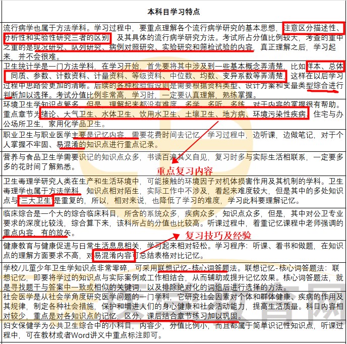 2024公衛(wèi)醫(yī)師復習技巧 2024公衛(wèi)醫(yī)師復習技巧