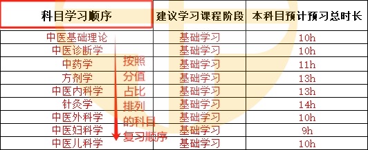 2024中醫(yī)助理醫(yī)師科目學(xué)習(xí)順序 2024中醫(yī)助理醫(yī)師科目學(xué)習(xí)順序