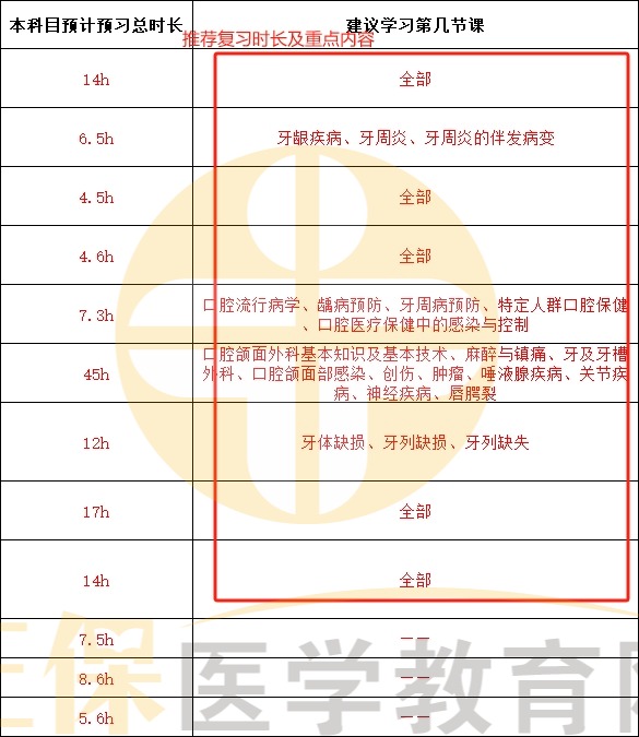 2024口腔執(zhí)業(yè)醫(yī)師復(fù)習(xí)備考重要內(nèi)容 2024口腔執(zhí)業(yè)醫(yī)師復(fù)習(xí)備考重要內(nèi)容
