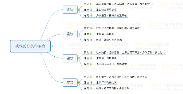 痰飲的分類和主癥 痰飲的分類和主癥