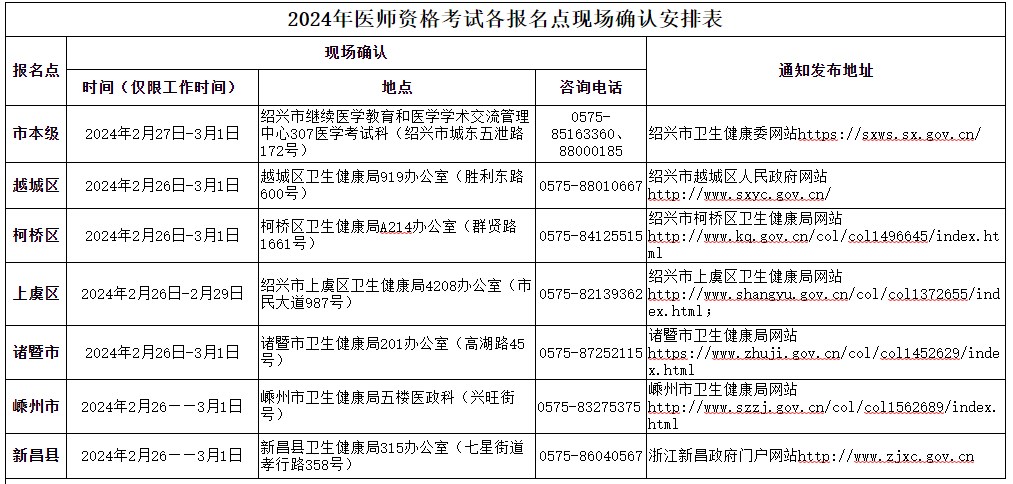 浙江紹興2024醫(yī)師資格考試報名審核安排 浙江紹興2024醫(yī)師資格考試報名審核安排