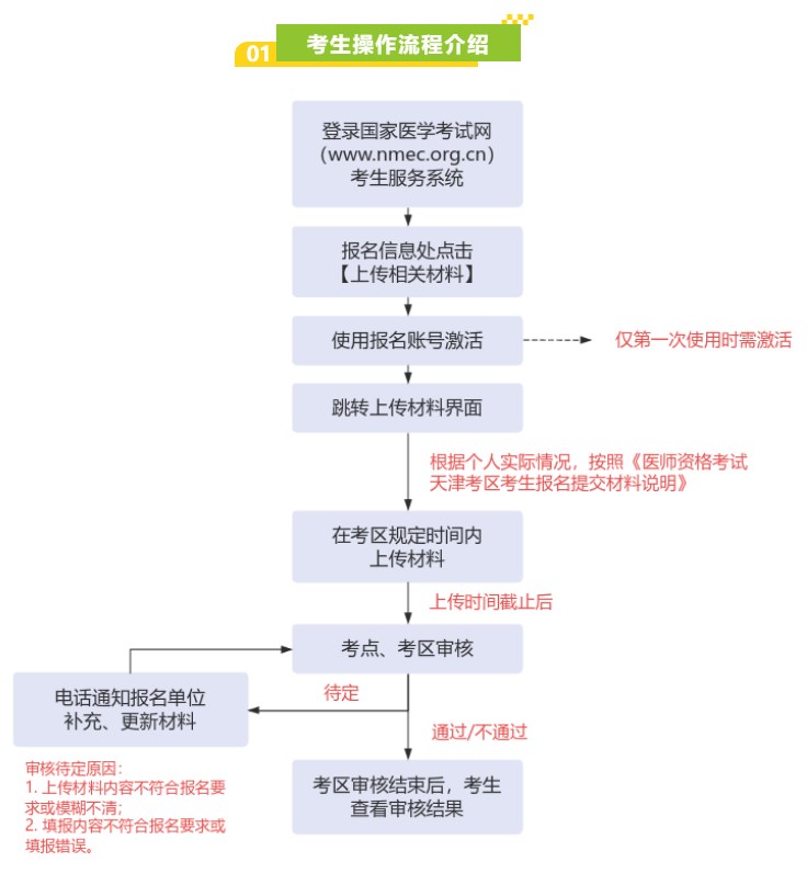 天津2024醫(yī)師資格考試線(xiàn)上審核操作流程 天津2024醫(yī)師資格考試線(xiàn)上審核操作流程