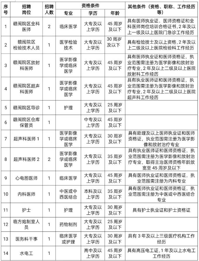 一招聘崗位和要求(見下表) 一招聘崗位和要求(見下表)